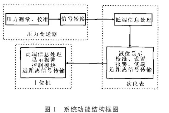 扩散硅压力传感器