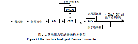 差压压力变送器没信号怎么办？